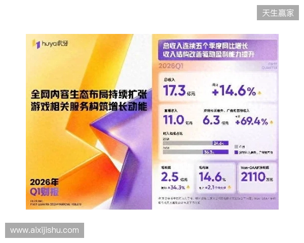 虎牙发布2026年Q1财报:收入连续五季同比增长,盈利能力持续提升